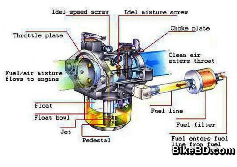 Motorcycle-Carburetor-Fuel-Feeding-System-768x542 - Copy
